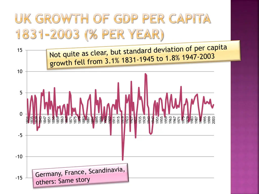 uk growth of gdp per capita 1831 2003 per year