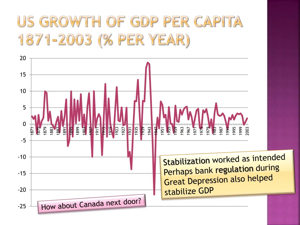 us growth of gdp per capita 1871 2003 per year