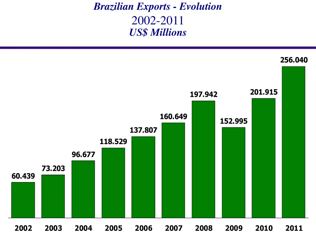 brazilian exports evolution 2002 2011 us millions