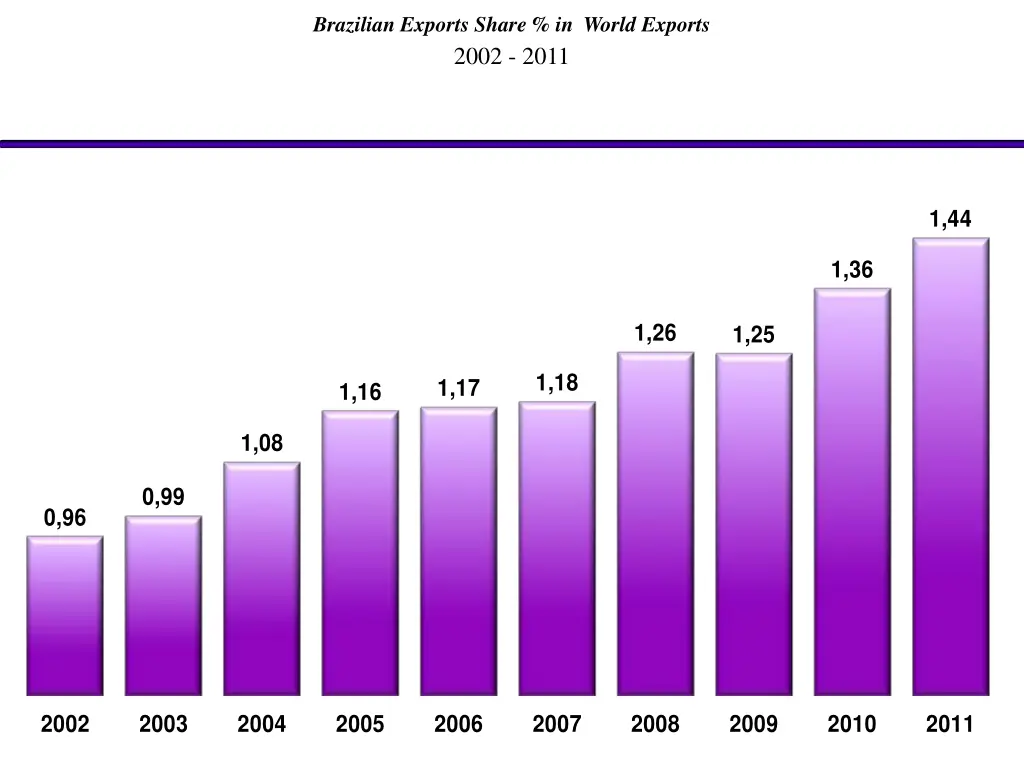 brazilian exports share in world exports 2002 2011