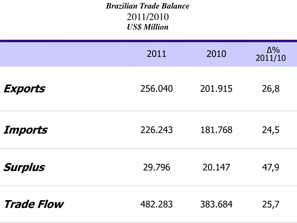 brazilian trade balance 2011 2010 us million