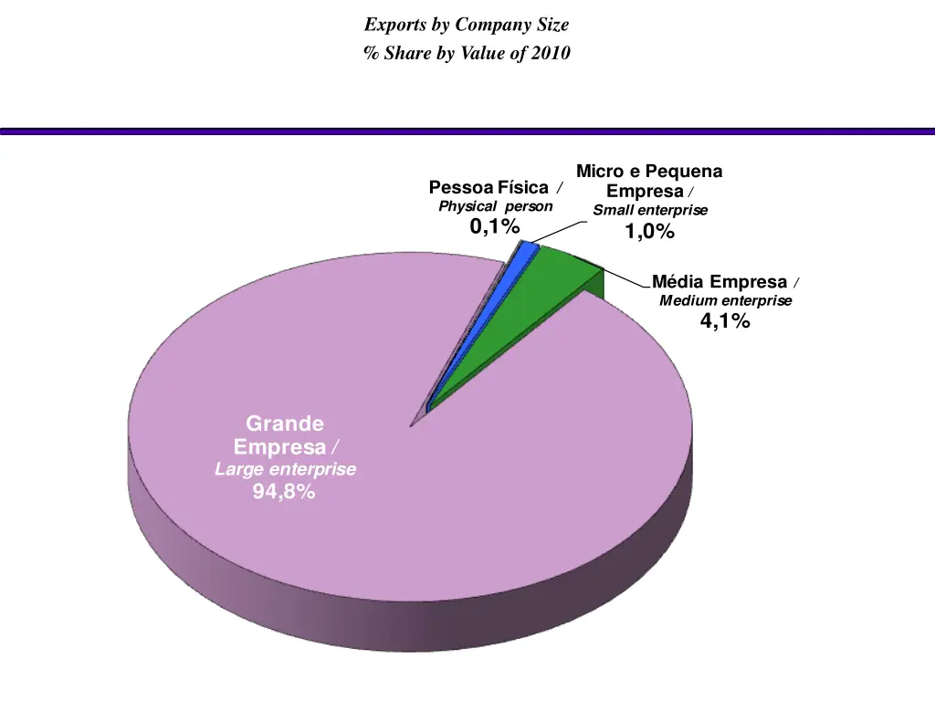 exports by company size share by value of 2010