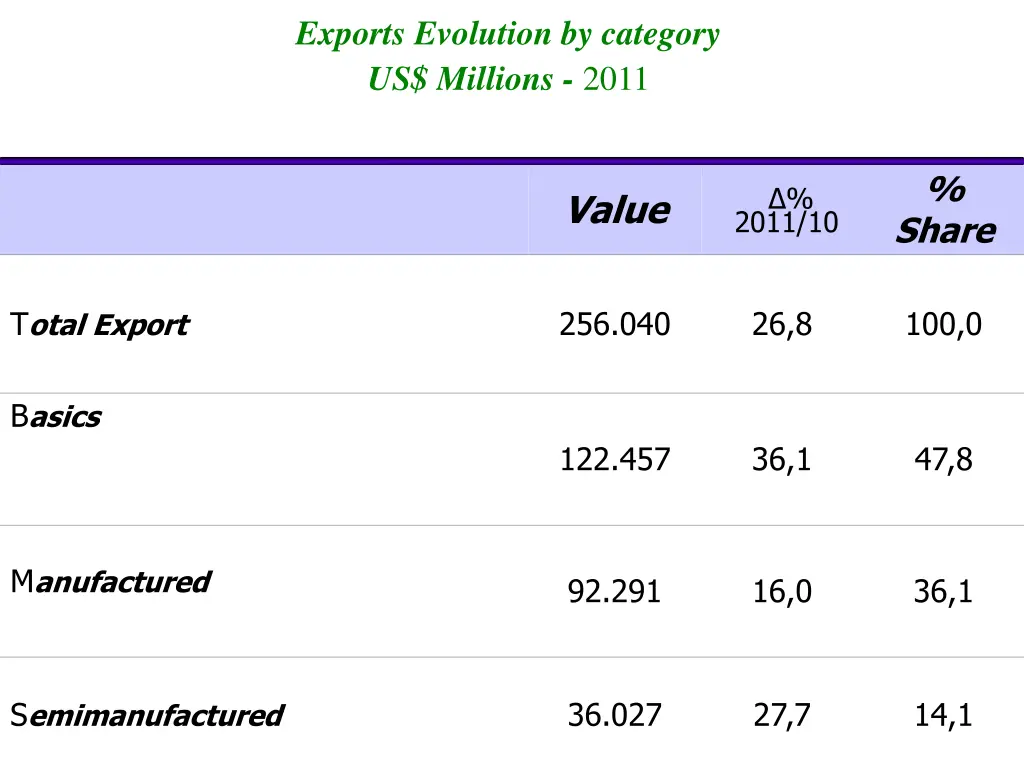 exports evolution by category us millions 2011