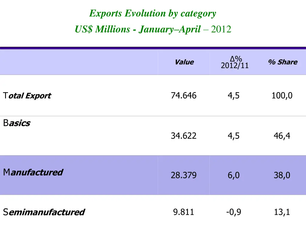 exports evolution by category us millions january