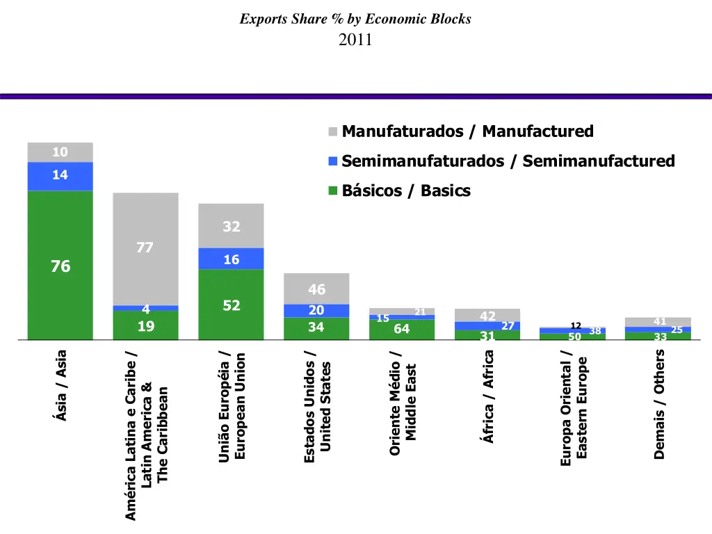 exports share by economic blocks 2011