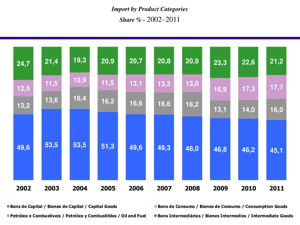 import by product categories share 2002 2011