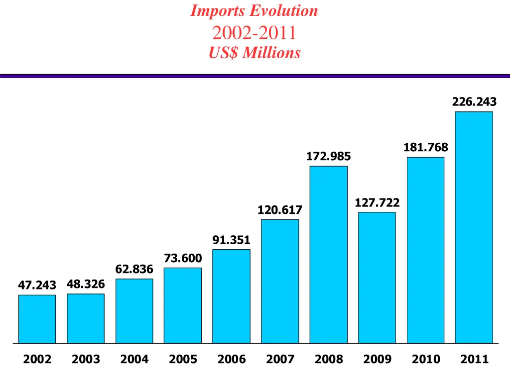 imports evolution 2002 2011 us millions