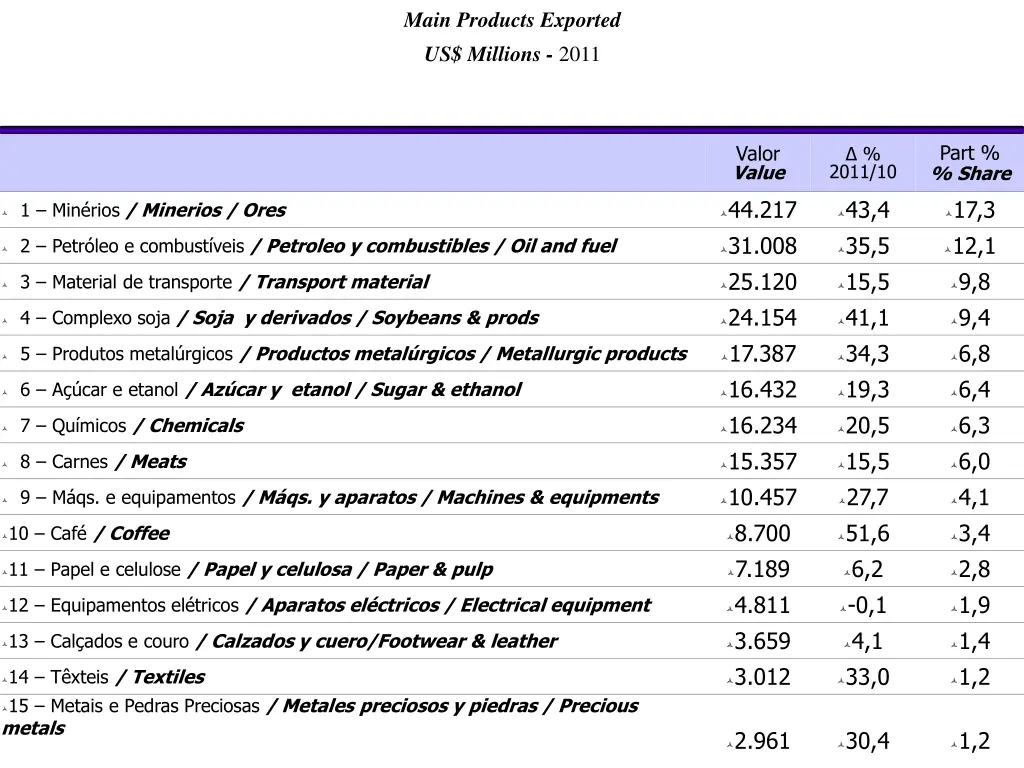 main products exported us millions 2011