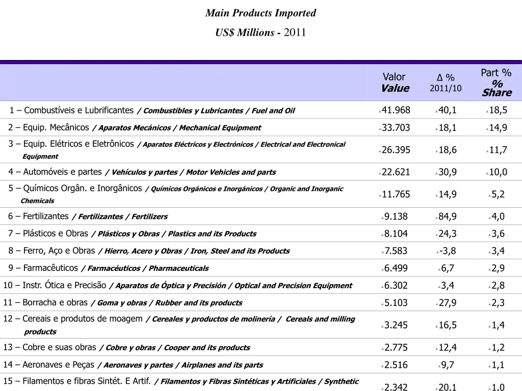 main products imported