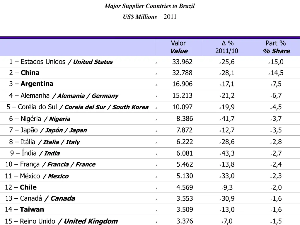 major supplier countries to brazil