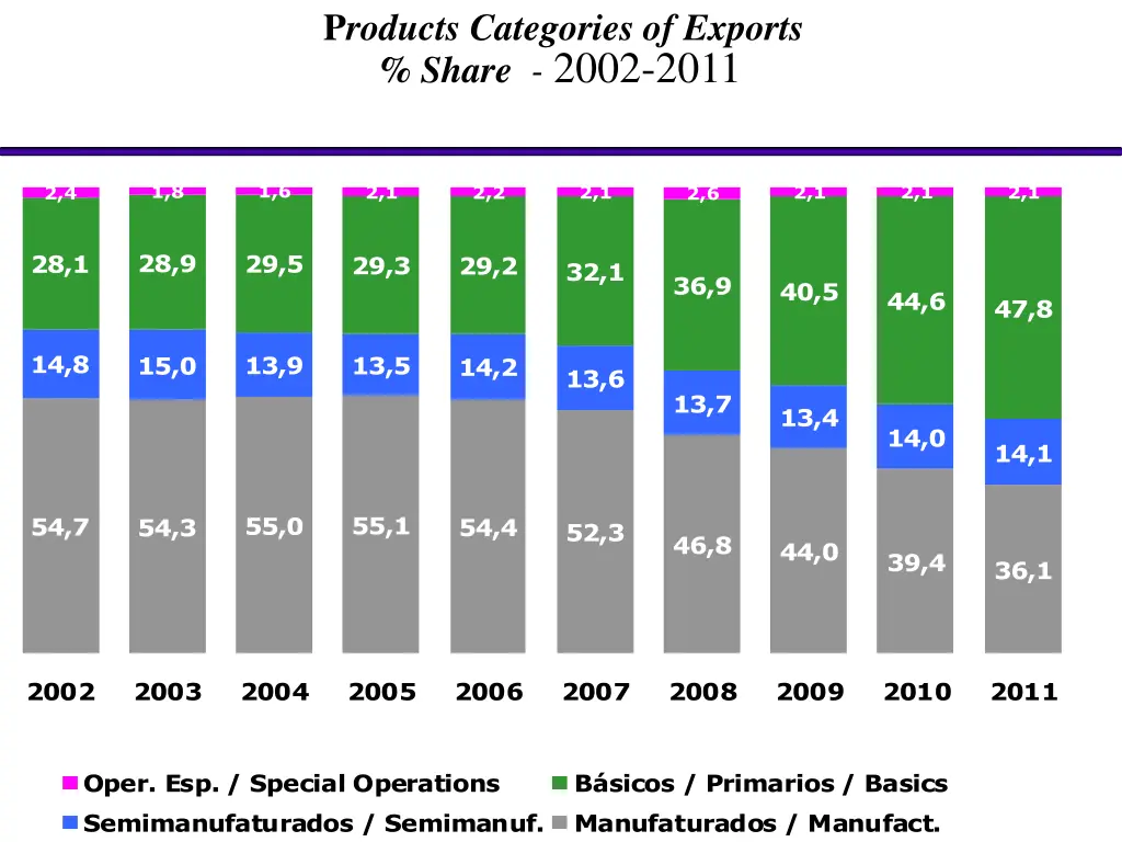 p roducts categories of exports share 2002 2011