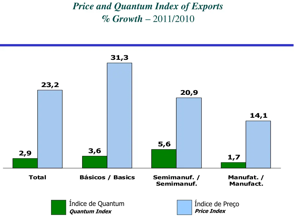 price and quantum index of exports growth 2011
