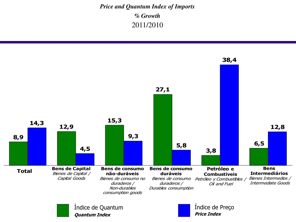 price and quantum index of imports growth 2011