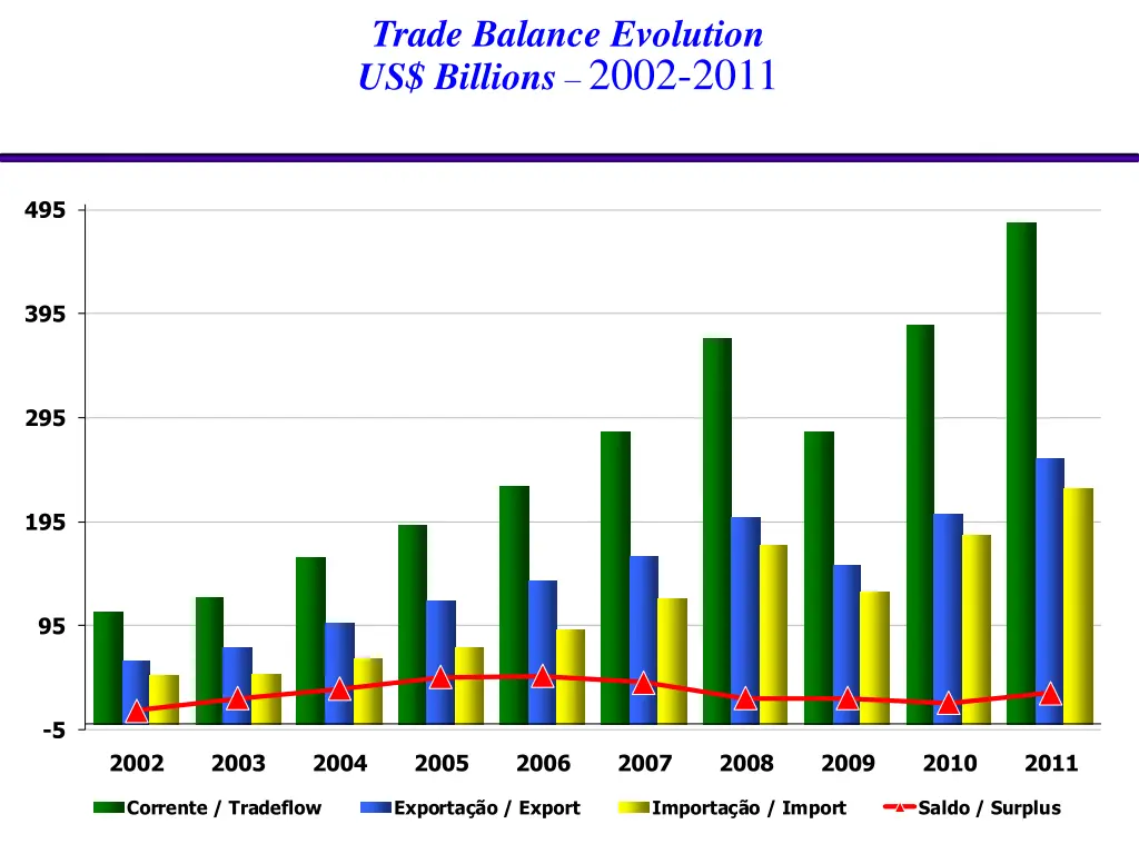 trade balance evolution us billions 2002 2011
