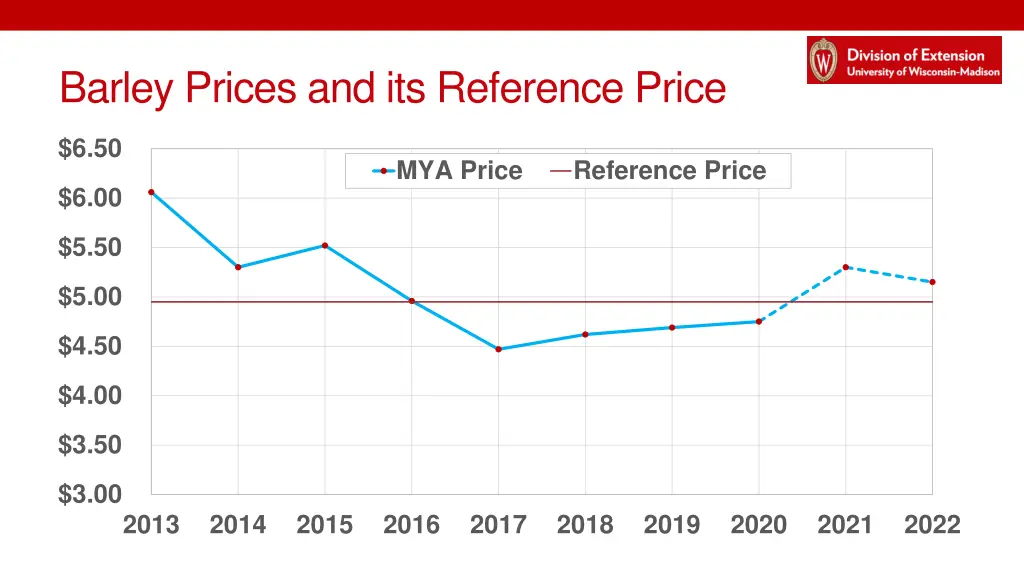 barley prices and its reference price