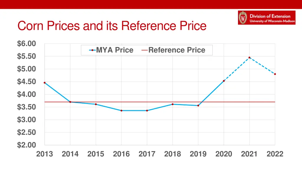 corn prices and its reference price