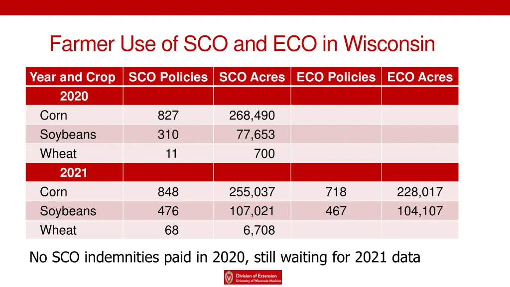 farmer use of sco and eco in wisconsin