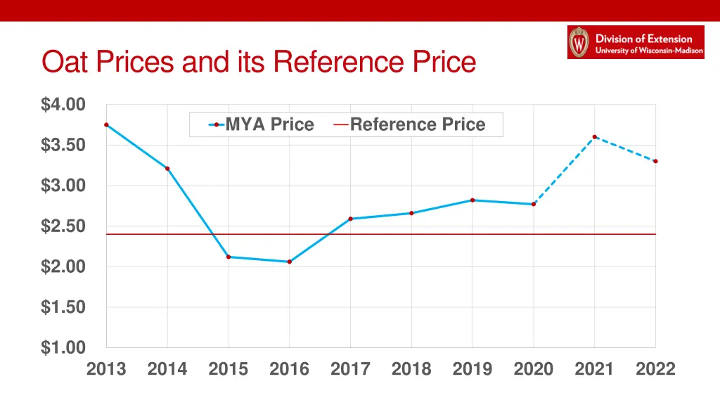 oat prices and its reference price