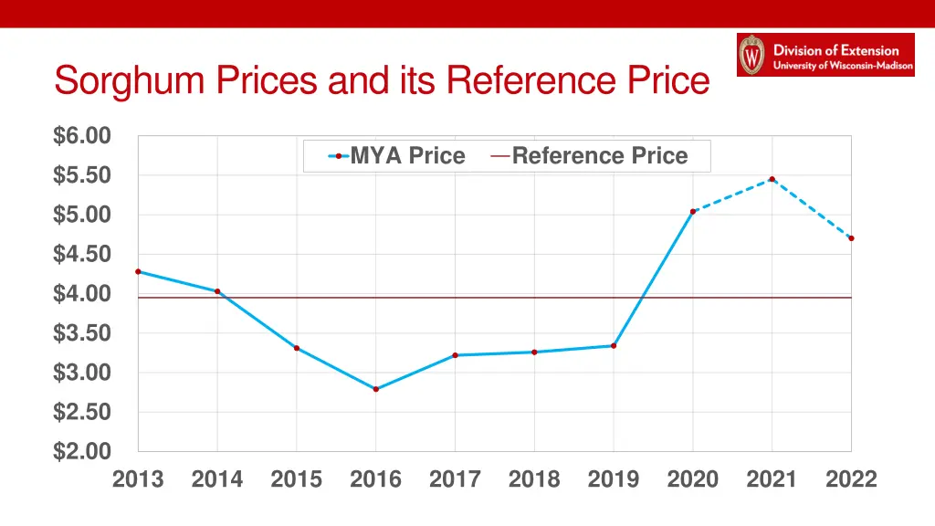 sorghum prices and its reference price