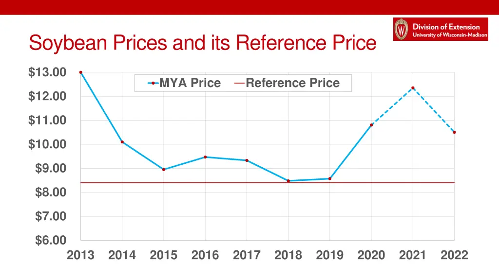 soybean prices and its reference price