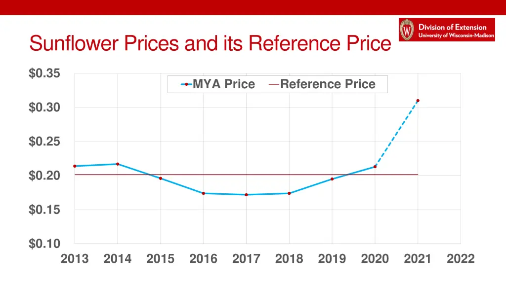 sunflower prices and its reference price