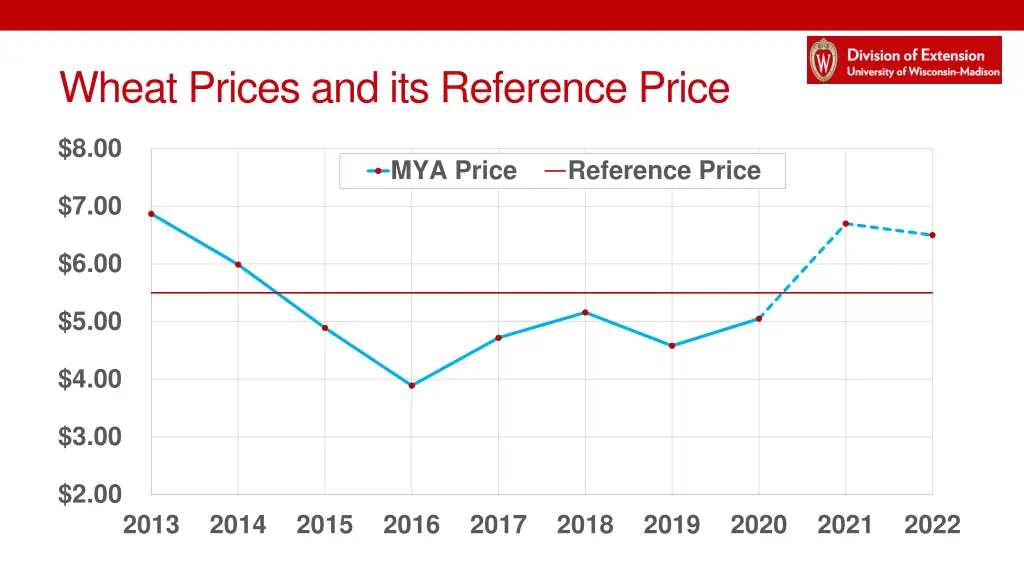 wheat prices and its reference price