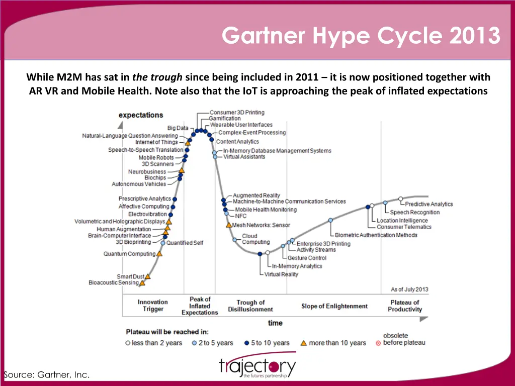 gartner hype cycle 2013
