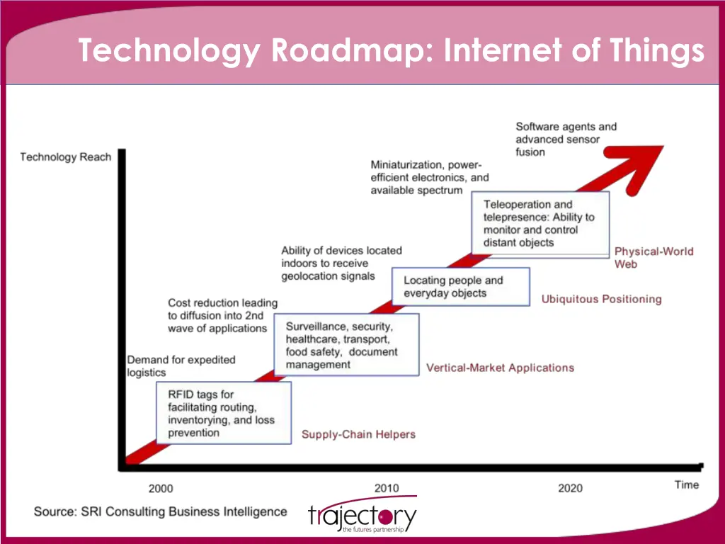 technology roadmap internet of things