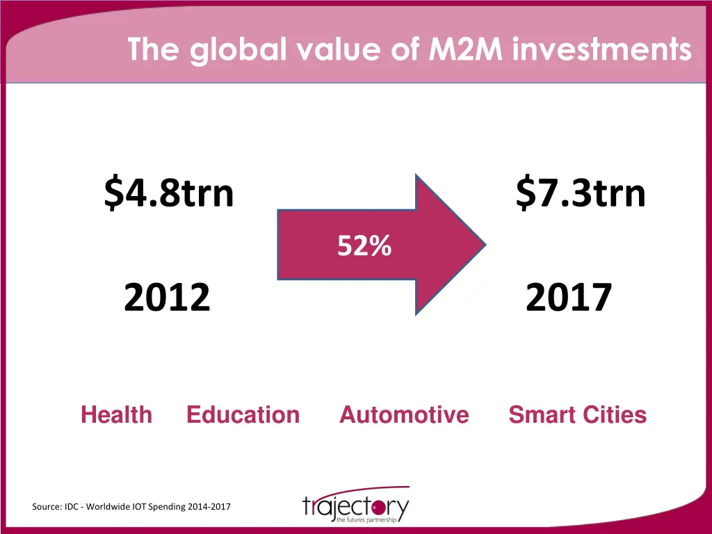 the global value of m2m investments