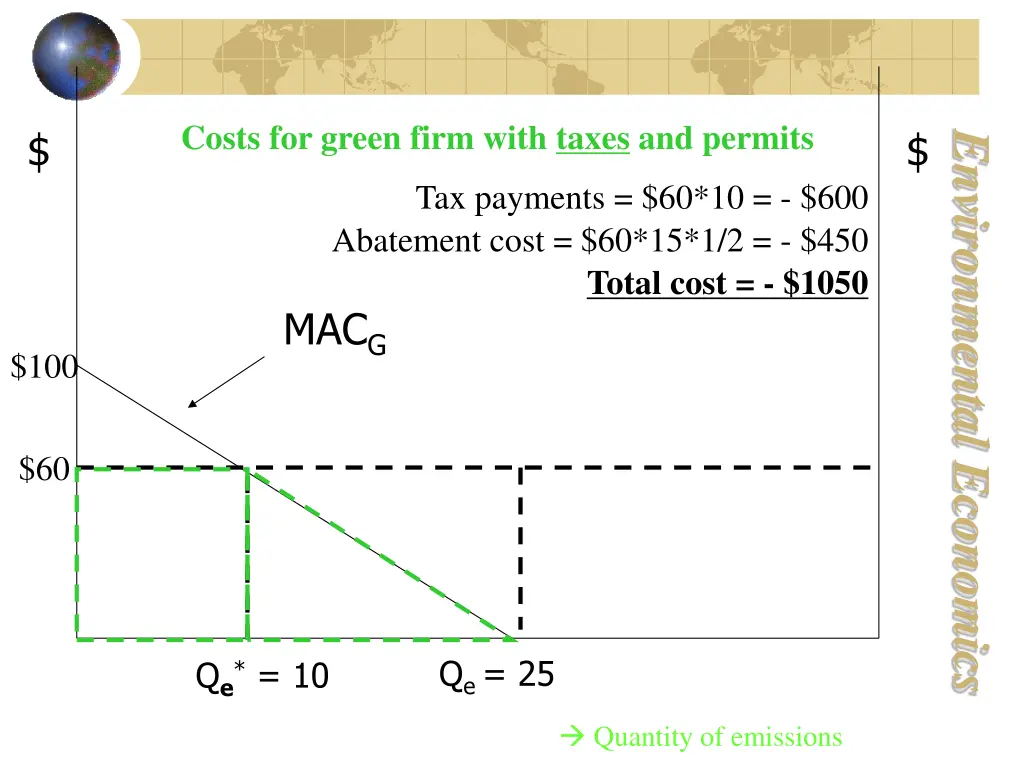 costs for green firm with taxes and permits