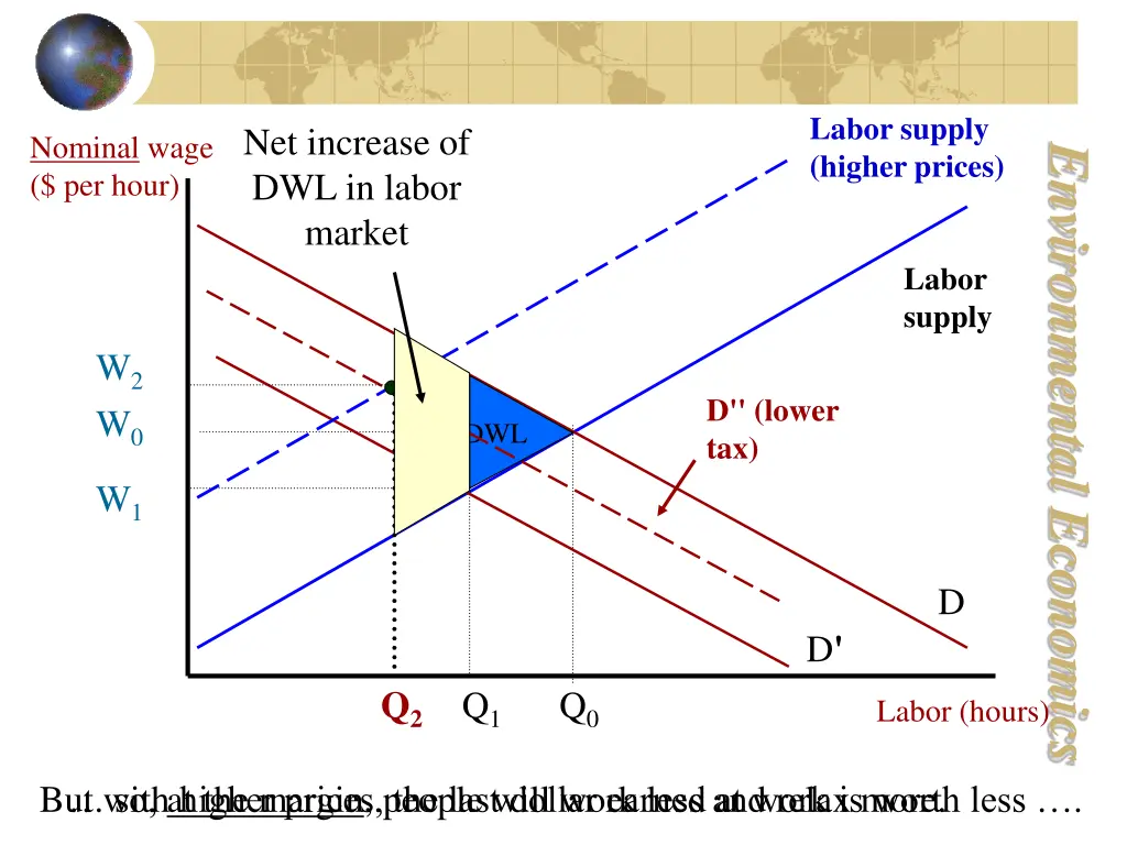 labor supply higher prices