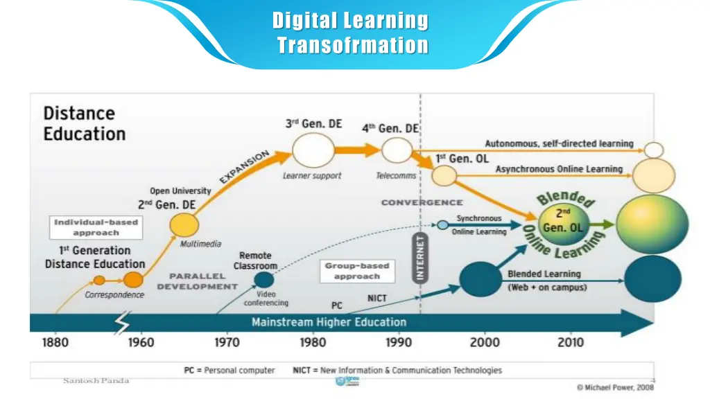 digital learning transofrmation