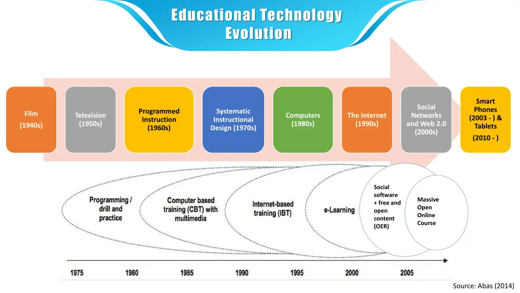 educational technology evolution