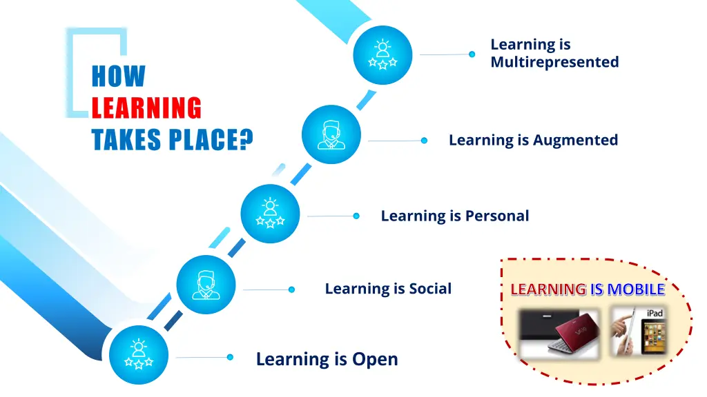 learning is multirepresented