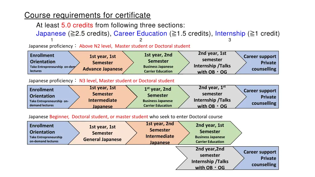 course requirements for certificate at least