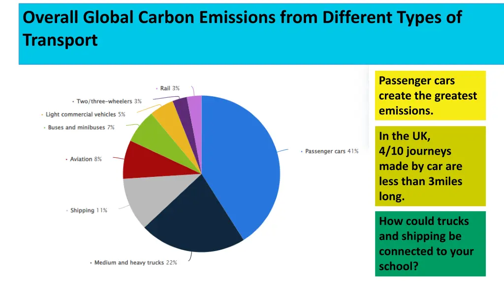 overall global carbon emissions from different
