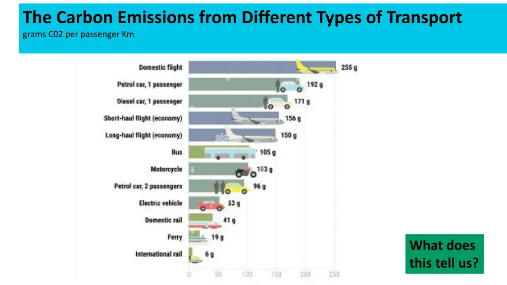 the carbon emissions from different types