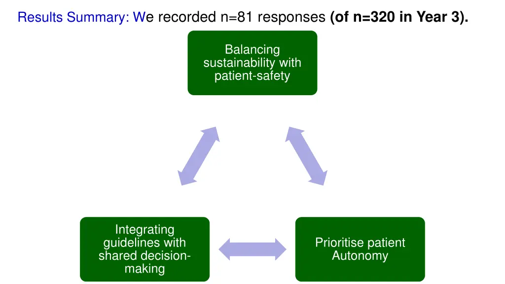 results summary w e recorded n 81 responses