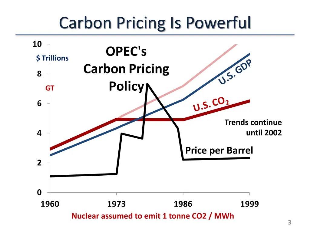 carbon pricing is powerful