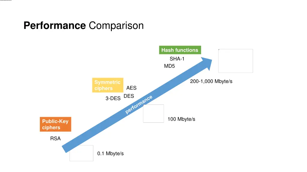 performance comparison