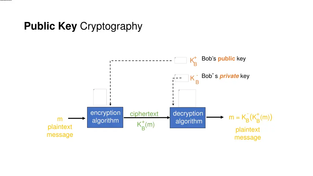 public key cryptography