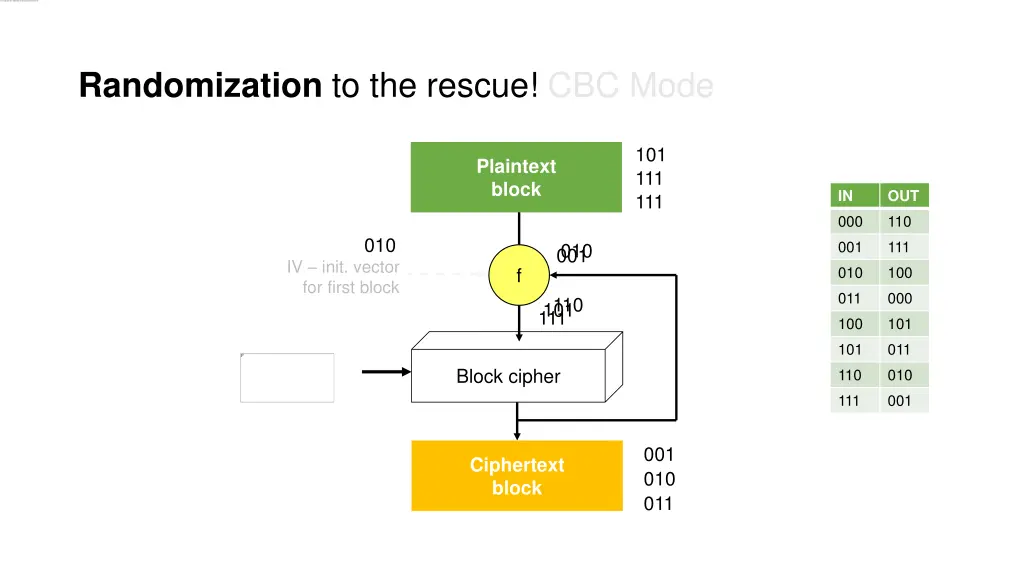 randomization to the rescue cbc mode