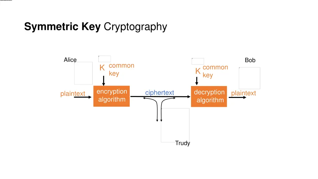 symmetric key cryptography