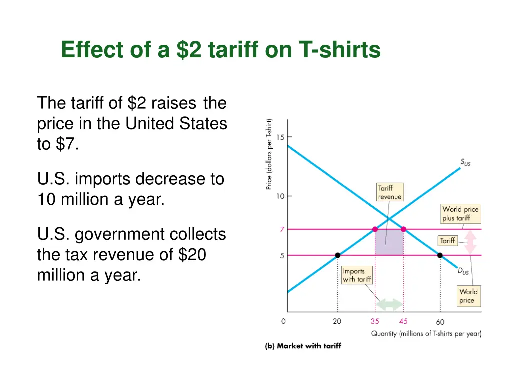 effect of a 2 tariff on t shirts