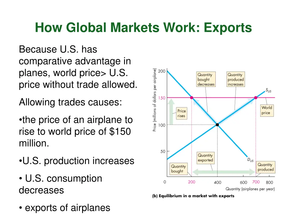 how global markets work exports 1