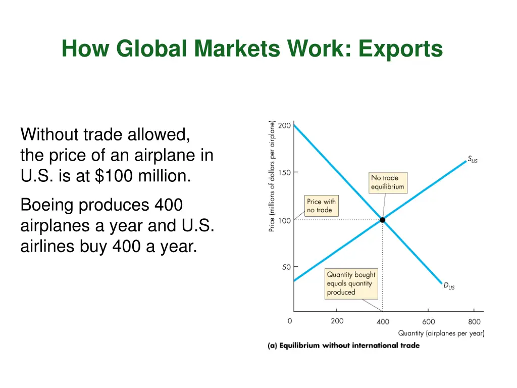how global markets work exports