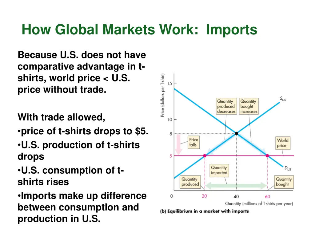 how global markets work imports 1