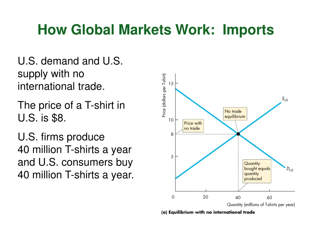 how global markets work imports