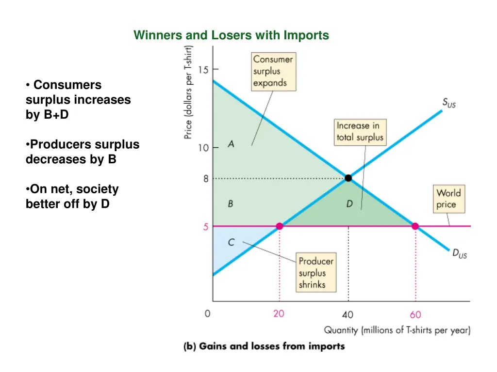winners and losers with imports