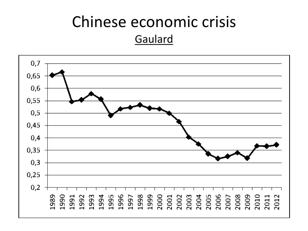 chinese economic crisis gaulard